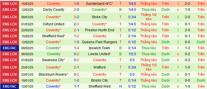 Nhận định, soi kèo Sheffield United vs Coventry City, 03h00 ngày 29/3 - Ảnh 3
