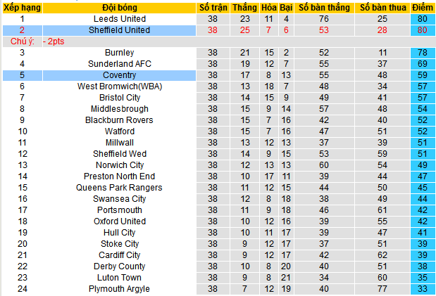 Nhận định, soi kèo Sheffield United vs Coventry City, 03h00 ngày 29/3 - Ảnh 5