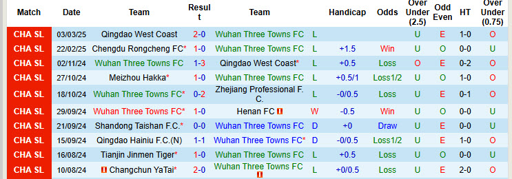 Nhận định, soi kèo Wuhan Three Towns vs Zhejiang Professional, 18h35 ngày 28/3: Chiến thắng đầu tay - Ảnh 2