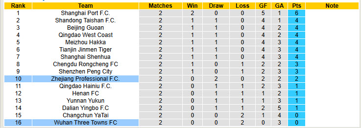 Nhận định, soi kèo Wuhan Three Towns vs Zhejiang Professional, 18h35 ngày 28/3: Chiến thắng đầu tay - Ảnh 5