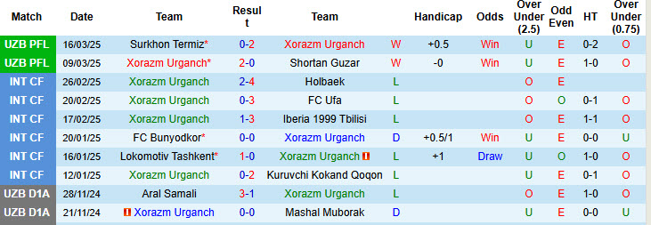 Nhận định, soi kèo Xorazm Urganch vs Buxoro, 18h45 ngày 27/3: Ngựa ô xuất hiện - Ảnh 2