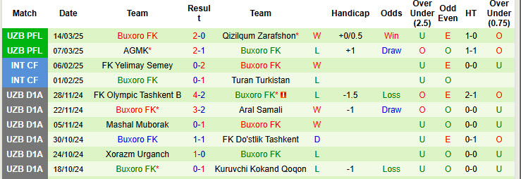 Nhận định, soi kèo Xorazm Urganch vs Buxoro, 18h45 ngày 27/3: Ngựa ô xuất hiện - Ảnh 3