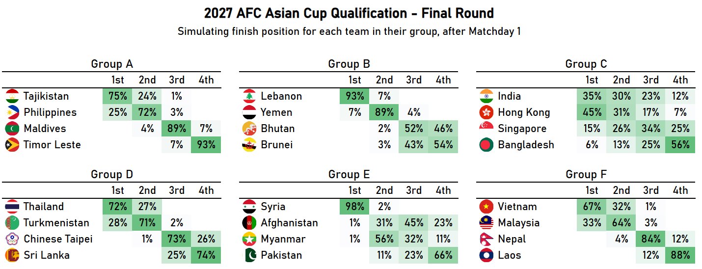 Si&ecirc;u m&aacute;y t&iacute;nh dự đo&aacute;n đội tuyển Việt Nam c&oacute; cơ hội rất lớn dự Asian Cup - Ảnh 1