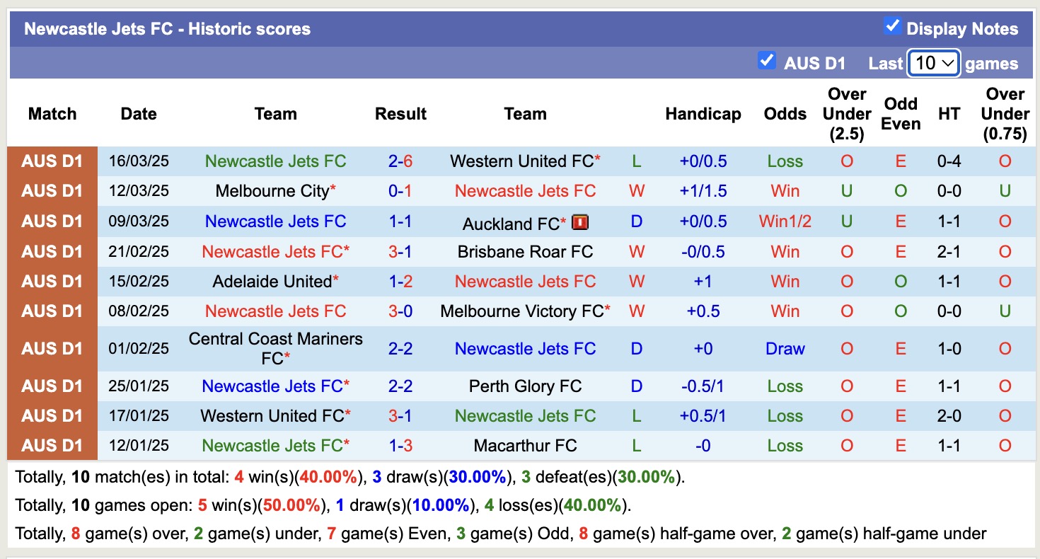Soi kèo góc Macarthur vs Newcastle Jets, 15h35 ngày 28/3: Thế trận hấp dẫn - Ảnh 2