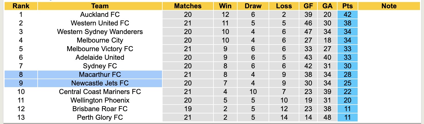 Soi kèo góc Macarthur vs Newcastle Jets, 15h35 ngày 28/3: Thế trận hấp dẫn - Ảnh 3