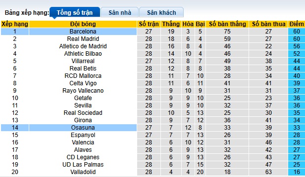 Soi kèo phạt góc Barca vs Osasuna, 03h00 ngày 28/3 - Ảnh 1