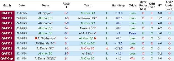 Nhận định, soi kèo Al Khor vs Umm Salal, 1h00 ngày 29/3: Chung kết ngược - Ảnh 2