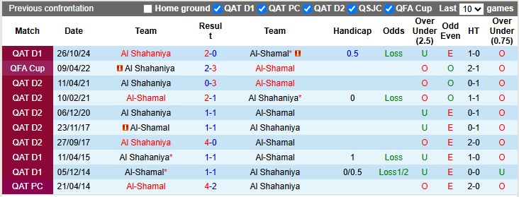 Nhận định, soi kèo Al-Shamal vs Al Shahaniya, 1h00 ngày 29/3: Giữ lại 3 điểm - Ảnh 3