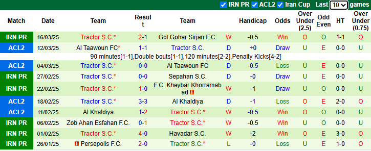 Nhận định, soi kèo Aluminium Arak vs Tractor, 22h45 ngày 28/3: Đả bại chủ nhà - Ảnh 2
