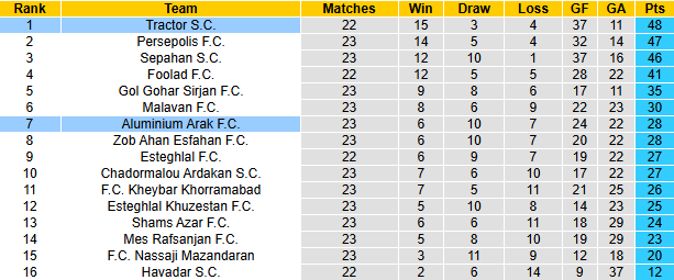Nhận định, soi kèo Aluminium Arak vs Tractor, 22h45 ngày 28/3: Đả bại chủ nhà - Ảnh 4