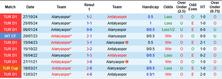 Nhận định, soi kèo Antalyaspor vs Alanyaspor, 20h00 ngày 28/3: Khủng hoảng kéo dài - Ảnh 4