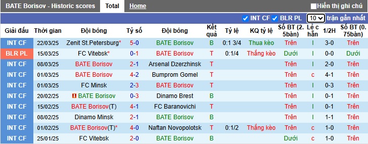 Nhận định, soi kèo BATE Borisov vs Isloch Minsk, 00h00 ngày 29/3: Khách trắng tay - Ảnh 4