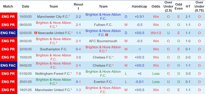 Nhận định, soi kèo Brighton vs Nottingham, 0h15 ngày 30/3: Cơ hội phục thù - Ảnh 2
