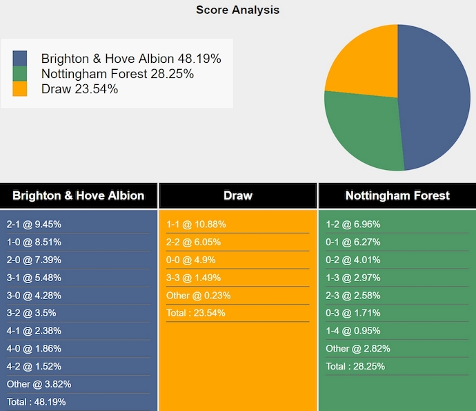 Nhận định, soi kèo Brighton vs Nottingham, 0h15 ngày 30/3: Cơ hội phục thù - Ảnh 7