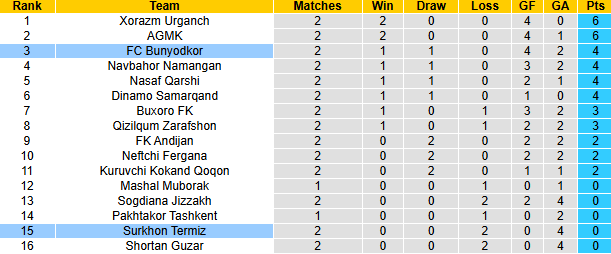 Nhận định, soi kèo Bunyodkor vs Surkhon Termiz, 22h00 ngày 28/3: Tin vào cửa dưới - Ảnh 5