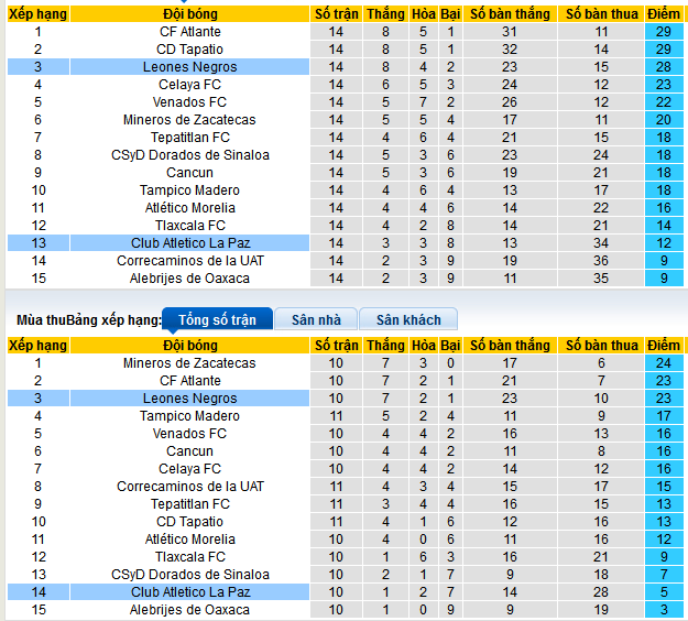 Nhận định, soi kèo CA La Paz vs Leones Negros, 10h00 ngày 29/3 - Ảnh 6