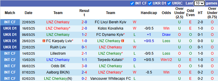 Nhận định, soi kèo Cherkasy vs Polissya Zhytomyr, 20h30 ngày 28/3: Nỗi lo xa nhà - Ảnh 2