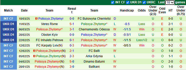 Nhận định, soi kèo Cherkasy vs Polissya Zhytomyr, 20h30 ngày 28/3: Nỗi lo xa nhà - Ảnh 3