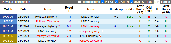 Nhận định, soi kèo Cherkasy vs Polissya Zhytomyr, 20h30 ngày 28/3: Nỗi lo xa nhà - Ảnh 4