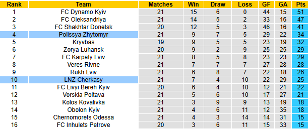 Nhận định, soi kèo Cherkasy vs Polissya Zhytomyr, 20h30 ngày 28/3: Nỗi lo xa nhà - Ảnh 5