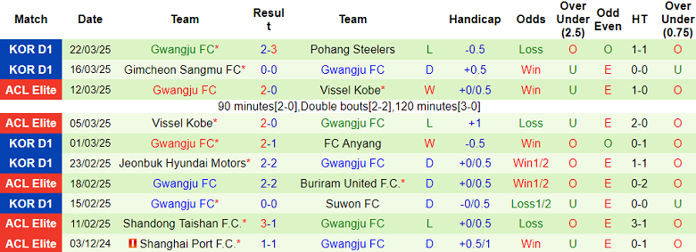 Nhận định, soi kèo Daejeon Hana Citizen vs Gwangju, 14h30 ngày 29/3: Cửa trên đáng tin - Ảnh 2
