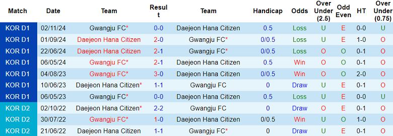Nhận định, soi kèo Daejeon Hana Citizen vs Gwangju, 14h30 ngày 29/3: Cửa trên đáng tin - Ảnh 3