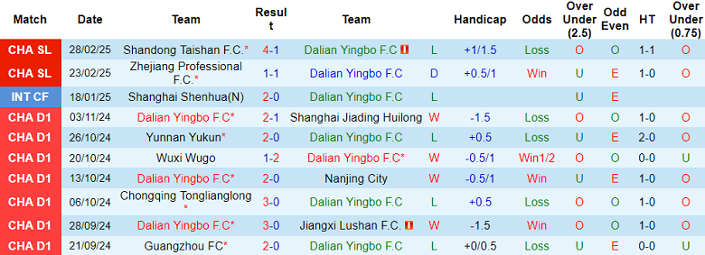 Nhận định, soi kèo Dalian Yingbo vs Changchun Yatai, 14h30 ngày 29/3: Khách đáng tin - Ảnh 1