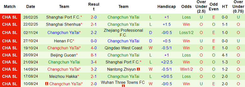 Nhận định, soi kèo Dalian Yingbo vs Changchun Yatai, 14h30 ngày 29/3: Khách đáng tin - Ảnh 2