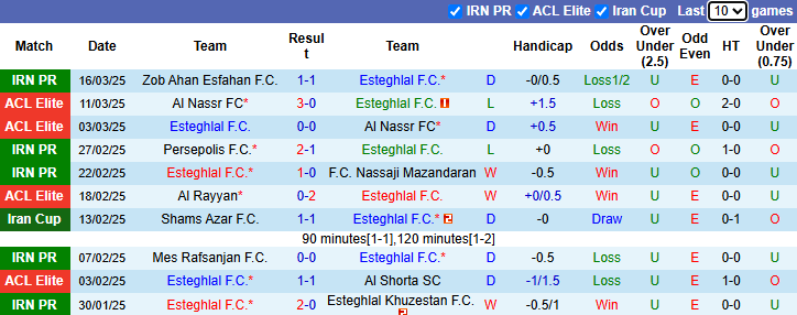 Nhận định, soi kèo Esteghlal vs Kheybar Khorramabad, 22h45 ngày 28/3: Khó đòi nợ - Ảnh 1