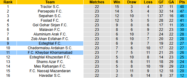 Nhận định, soi kèo Esteghlal vs Kheybar Khorramabad, 22h45 ngày 28/3: Khó đòi nợ - Ảnh 4
