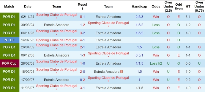 Nhận định, soi kèo Estrela vs Sporting Lisbon, 1h00 ngày 30/3: Gian nan trụ hạng - Ảnh 4