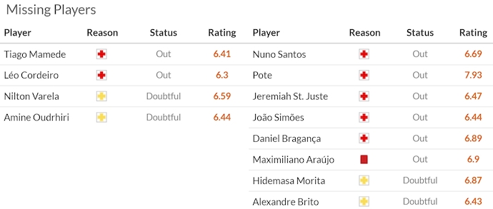 Nhận định, soi kèo Estrela vs Sporting Lisbon, 1h00 ngày 30/3: Gian nan trụ hạng - Ảnh 6