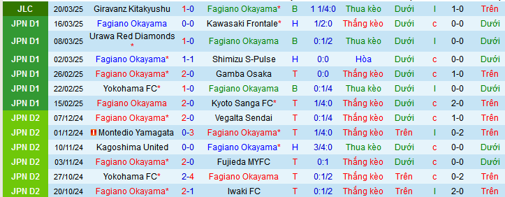 Nhận định, soi kèo Fagiano Okayama vs Yokohama F. Marinos, 10h55 ngày 29/3 - Ảnh 1