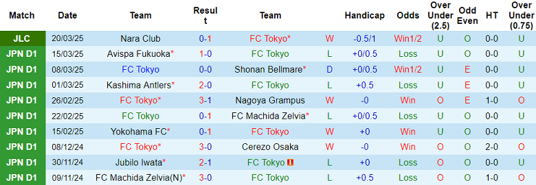 Nhận định, soi kèo FC Tokyo vs Kawasaki Frontale, 15h00 ngày 29/3: Đối thủ kỵ giơ - Ảnh 1