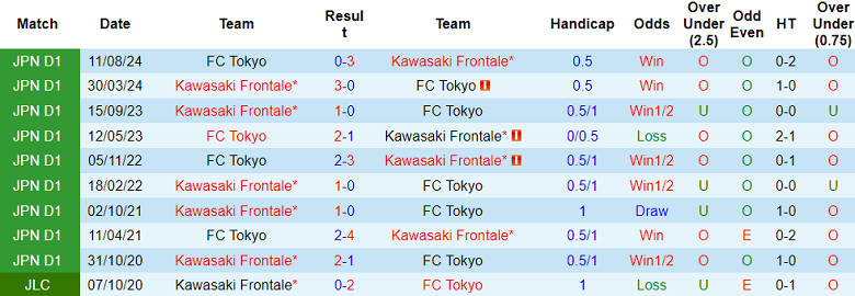 Nhận định, soi kèo FC Tokyo vs Kawasaki Frontale, 15h00 ngày 29/3: Đối thủ kỵ giơ - Ảnh 3