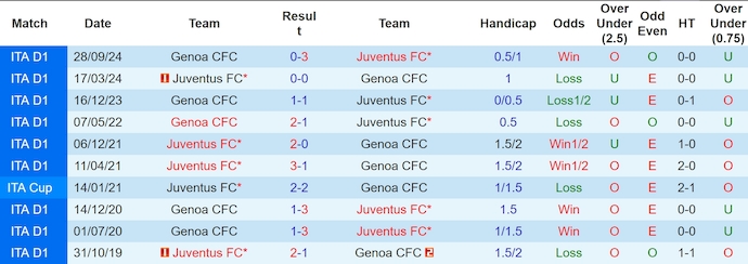 Nhận định, soi kèo Juventus vs Genoa, 0h00 ngày 30/3: Thử thách thực sự - Ảnh 4