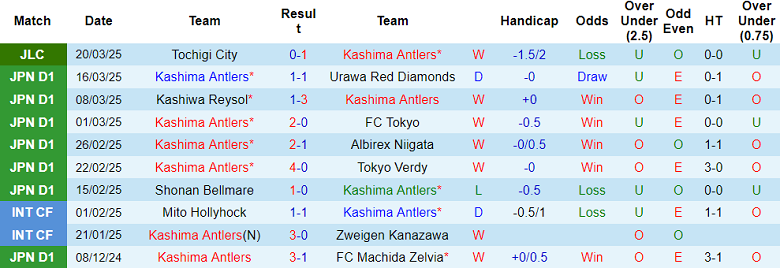Nhận định, soi kèo Kashima Antlers vs Vissel Kobe, 13h00 ngày 29/3: Chia điểm? - Ảnh 1
