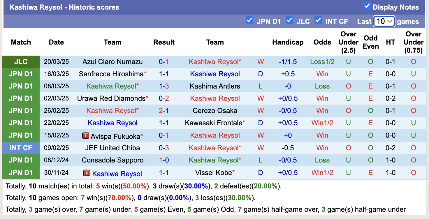 Nhận định, soi kèo Kashiwa Reysol vs Tokyo Verdy, 12h00 ngày 29/3: Tin vào chủ nhà - Ảnh 2