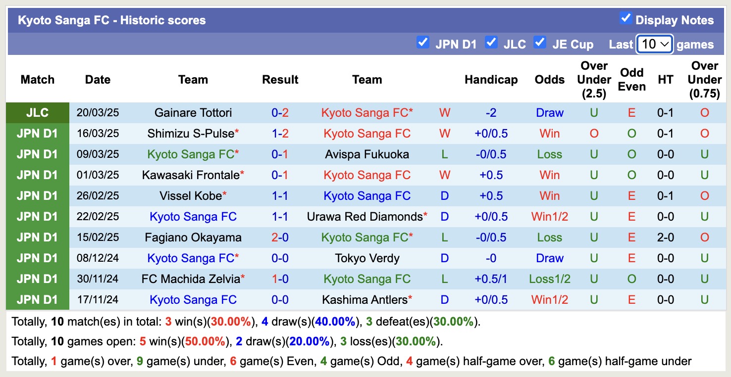 Nhận định, soi kèo Kyoto Sanga FC vs Sanfrecce Hiroshima, 12h00 ngày 29/3: Không hề ngon ăn - Ảnh 2