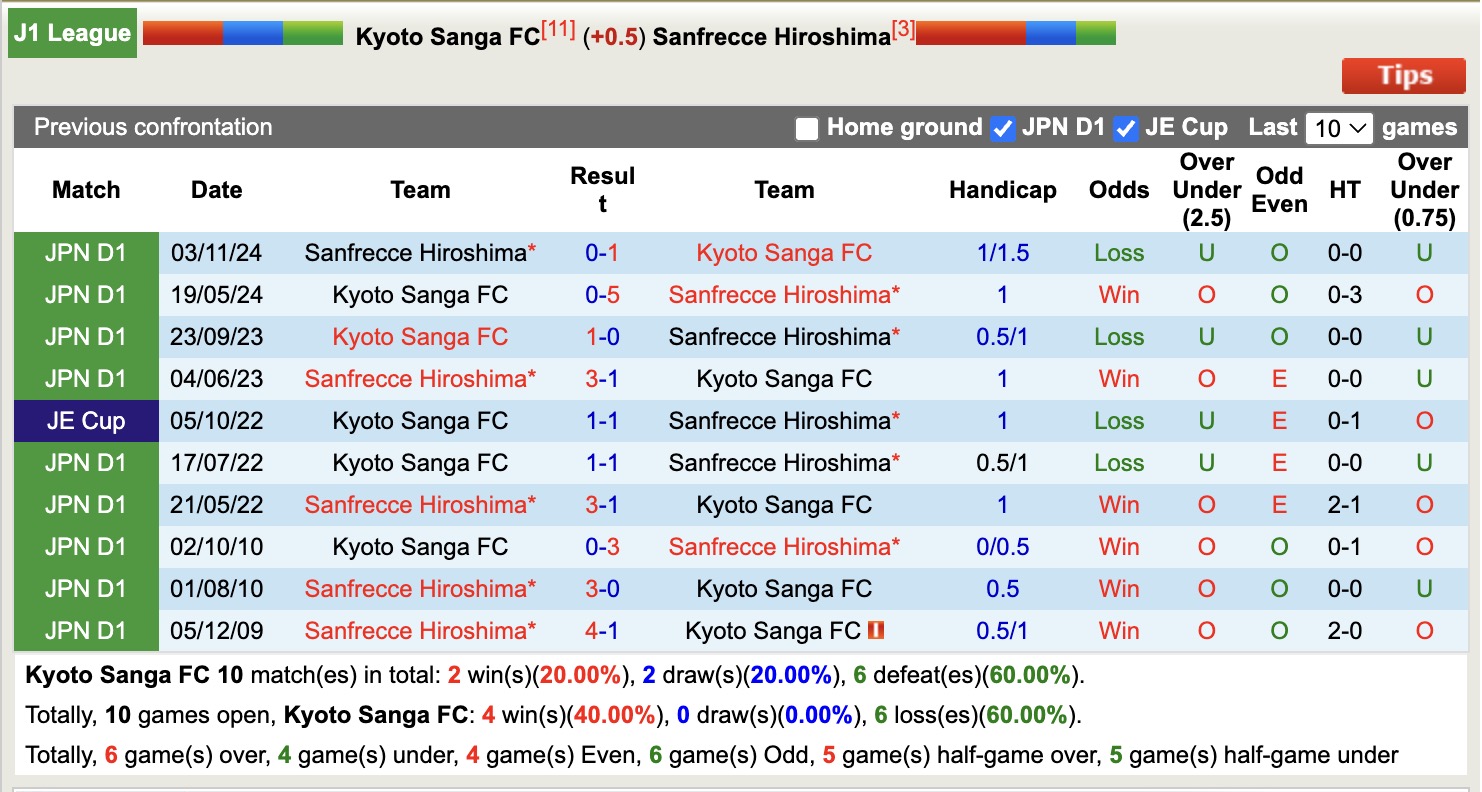 Nhận định, soi kèo Kyoto Sanga FC vs Sanfrecce Hiroshima, 12h00 ngày 29/3: Không hề ngon ăn - Ảnh 4