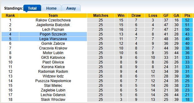 Nhận định, soi kèo Legia Warszawa vs Pogon Szczecin, 2h30 ngày 29/3: Giữ nguyên hiện trạng - Ảnh 4