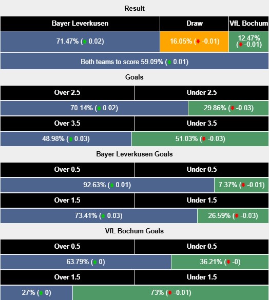 Nhận định, soi kèo Leverkusen vs Bochum, 2h30 ngày 29/3: 'Virus FIFA' tàn phá - Ảnh 6