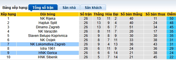 Nhận định, soi kèo Lokomotiva Zagreb vs HNK Gorica, 00h00 ngày 29/3: Bệ phóng sân nhà - Ảnh 1
