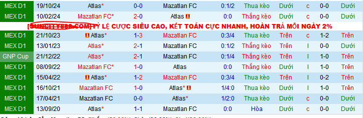 Nhận định, soi kèo Mazatlan vs Atlas, 10h00 ngày 29/3 - Ảnh 3
