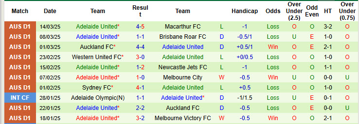 Nhận định, soi kèo Melbourne Victory vs Adelaide United, 15h35 ngày 29/3: Bảo vệ vị trí - Ảnh 3