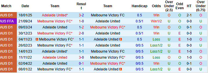 Nhận định, soi kèo Melbourne Victory vs Adelaide United, 15h35 ngày 29/3: Bảo vệ vị trí - Ảnh 4
