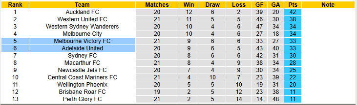 Nhận định, soi kèo Melbourne Victory vs Adelaide United, 15h35 ngày 29/3: Bảo vệ vị trí - Ảnh 5