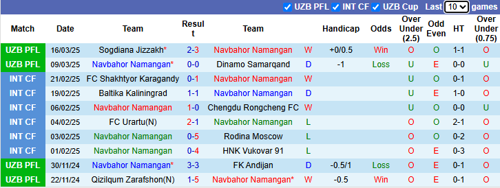 Nhận định, soi kèo Navbahor Namangan vs Andijan, 21h30 ngày 28/3: Tiếp đà bất bại - Ảnh 2