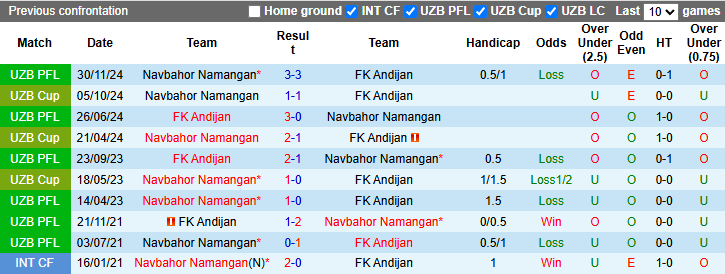 Nhận định, soi kèo Navbahor Namangan vs Andijan, 21h30 ngày 28/3: Tiếp đà bất bại - Ảnh 4