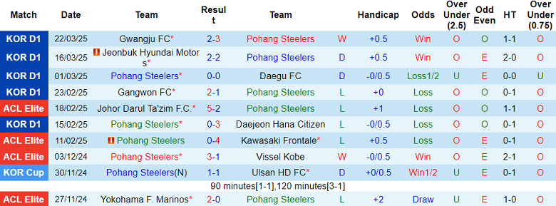 Nhận định, soi kèo Pohang Steelers vs Ulsan HD, 14h30 ngày 29/3: Cửa trên ‘tạch’ - Ảnh 1